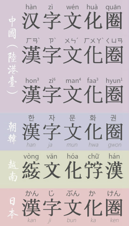 各地汉字文化圈文字表示