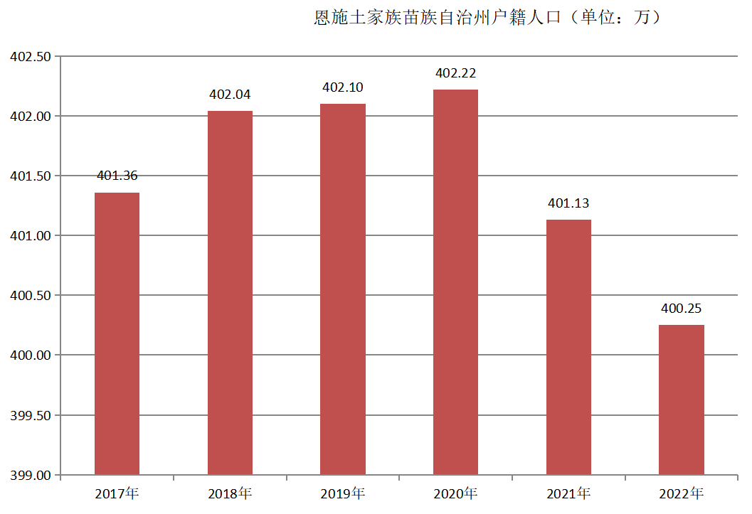 恩施州户籍人口（2017年~2022年）变化