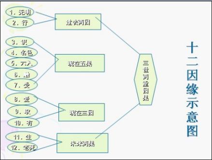十二因缘示意图