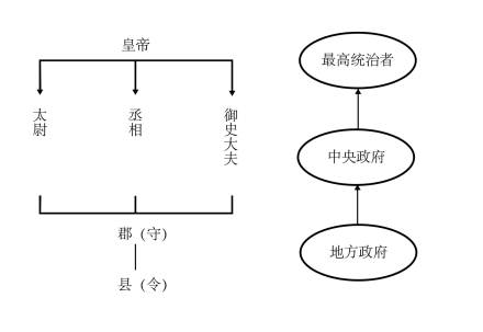 中央集权图