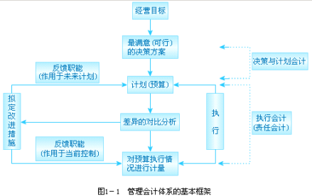 会计假设