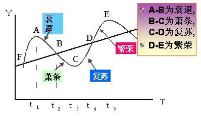 经济周期