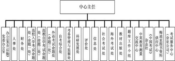 组织机构