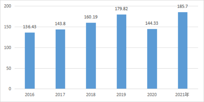 当阳市2016-2021年社会消费品零售总额（亿元）