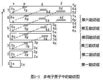 图2 鲍林的近似能级图
