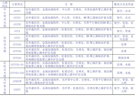 光缆型式