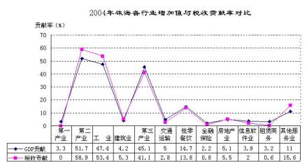 珠海增加值与税收贡献率对比
