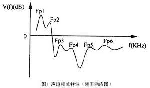 声道频域特性（频率响应图)