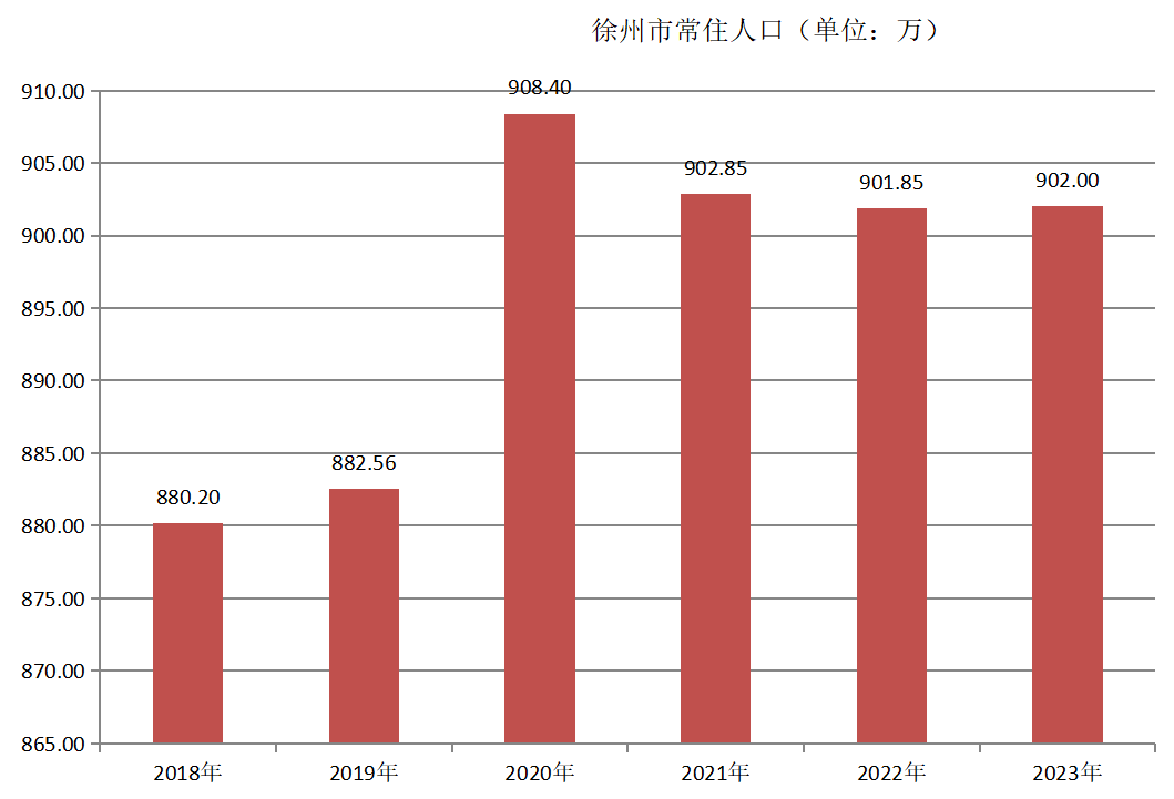 徐州市常住人口（2018—2023年）变化