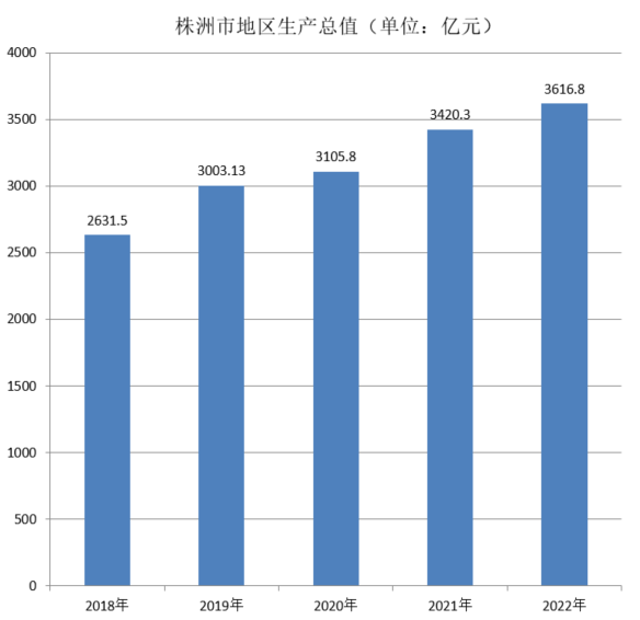 株洲市地区生产总值（2018年~2022年）变化