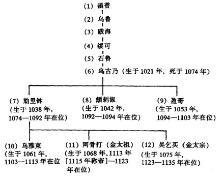 阿骨打先世世系图 