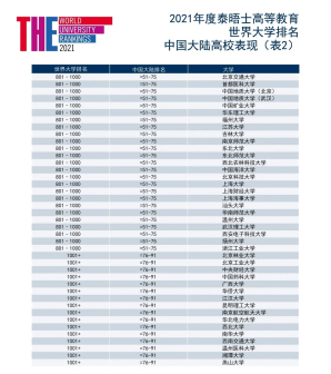中国大陆高校表现(表2)