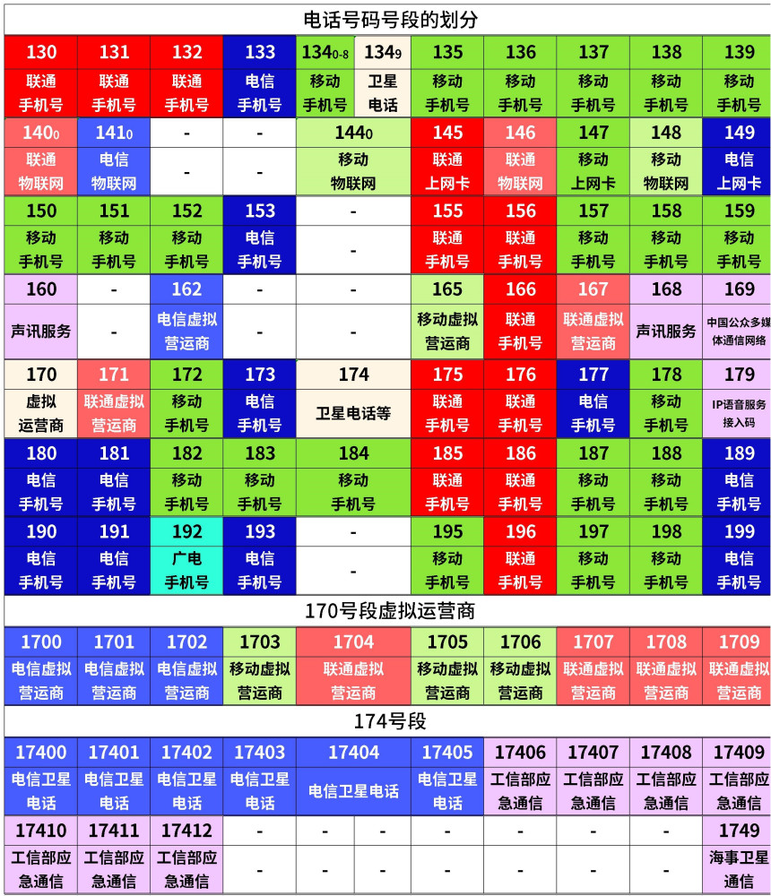 （11位）电话号码号段的划分