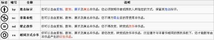 图1 CC 许可协议