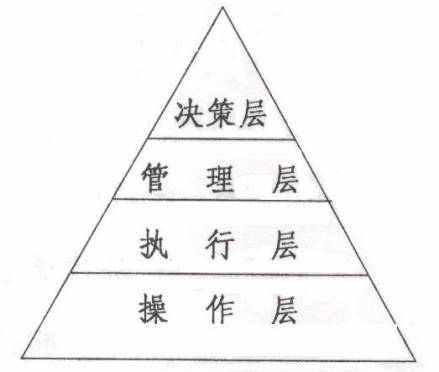 管理层次图