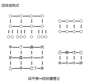 邱平策—四柱键理论