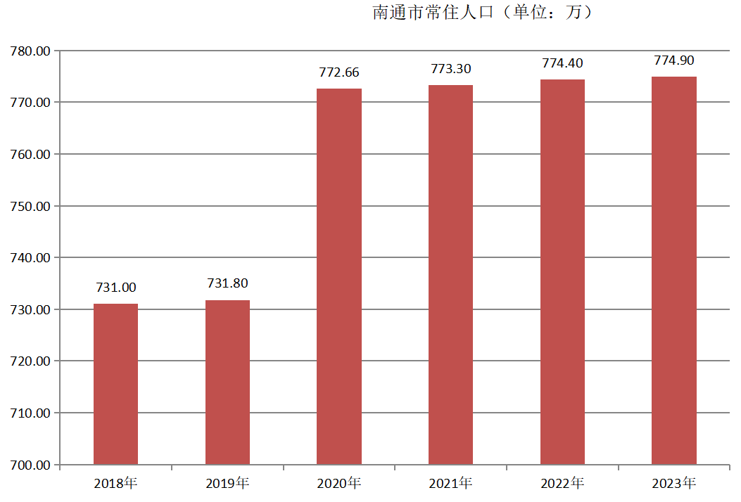 南通市常住人口（2018年-2023年）变化