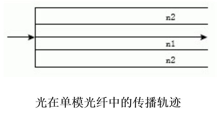 光在单模光纤中的传播轨迹图