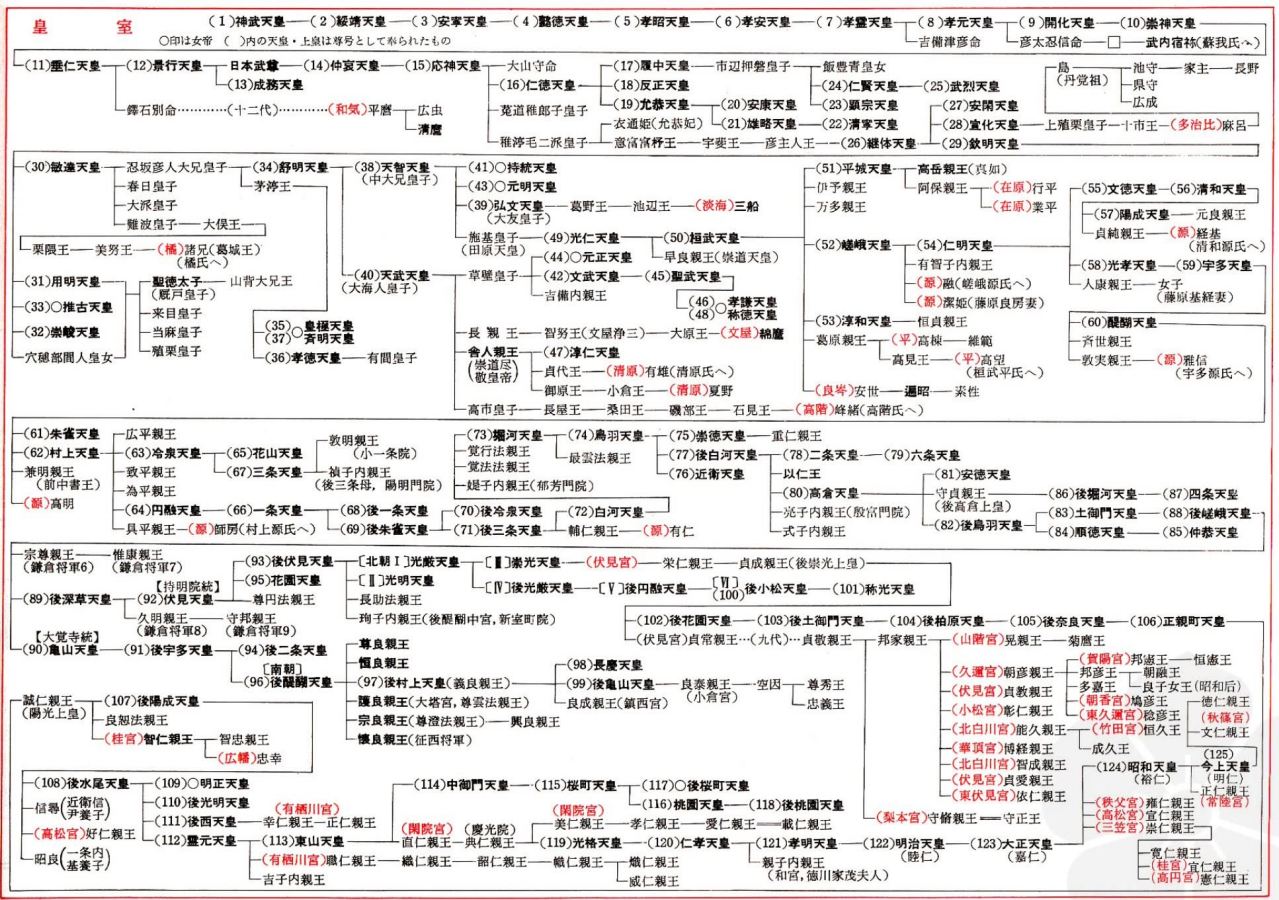 日本天皇世系图（德仁以前） 
