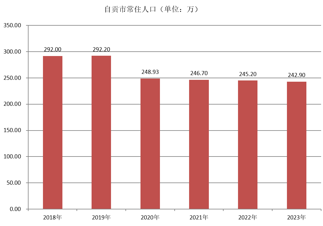 自贡市常住人口（2018年~2023年）变化