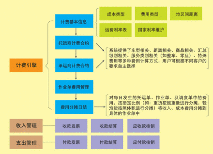 存货管理