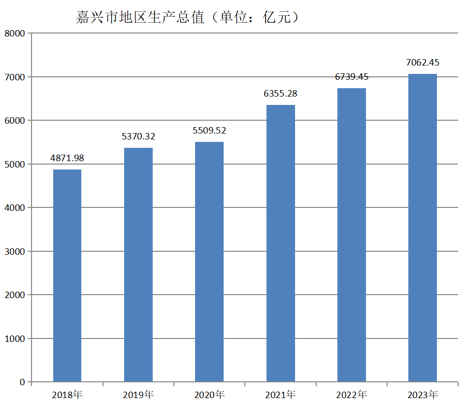 嘉兴市地区生产总值（2018年~2023年）变化