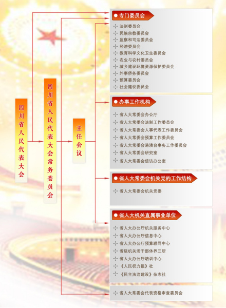 四川省人大常委会机构设置