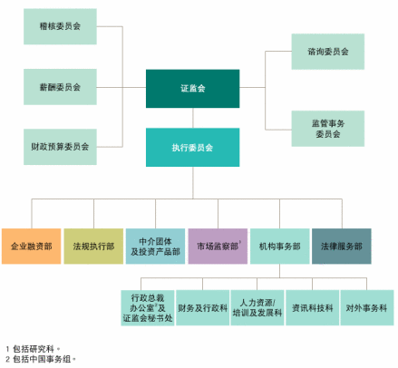 香港证监会组织架构