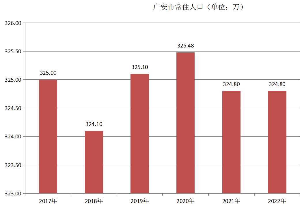 广安市常住人口（2017年~2022年）变化