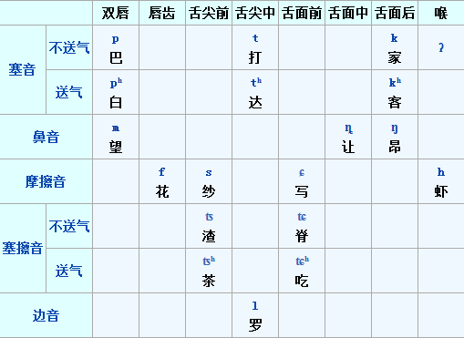 南昌赣语声母表