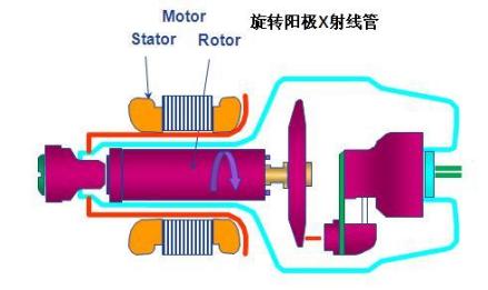 旋转阳极X射线管示意图