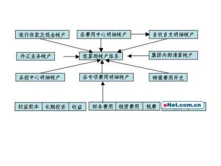 财务协同效应