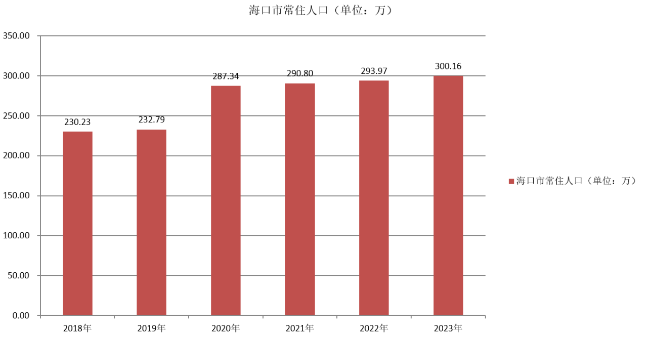海口市常住人口（2018—2023年）