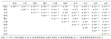 表2 站点间湿季降水相关系数