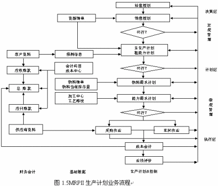 MRPII生产计划业务流程