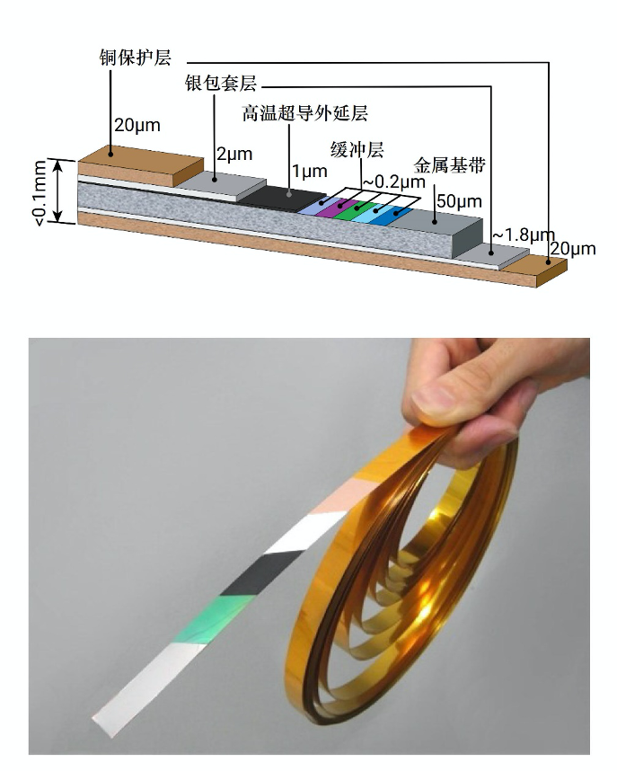 铜氧化物高温超导带材