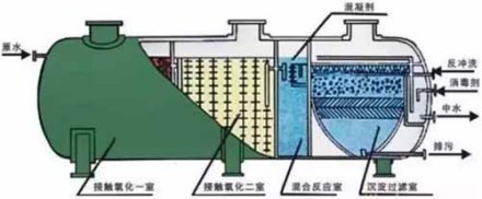 生物接触氧化法