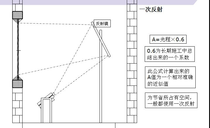 投影一次反射