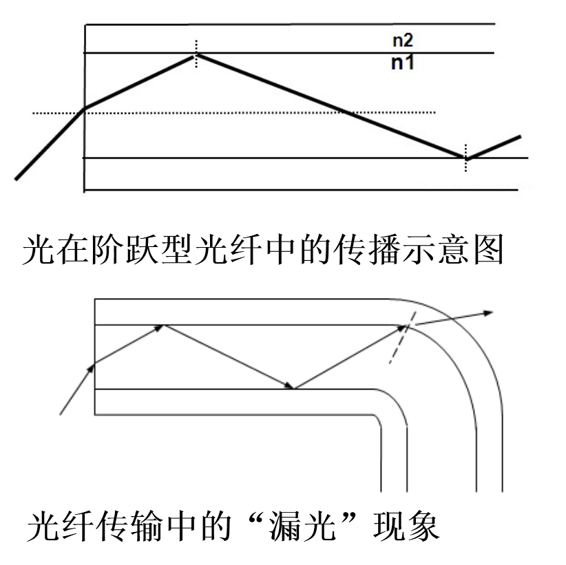光在阶跃型光纤中的传播