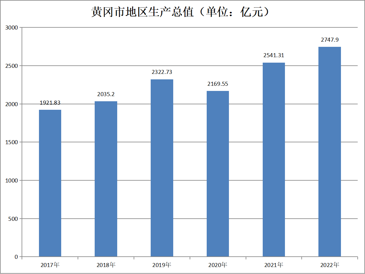 黄冈市地区生产总值（2017年-2022年）变化