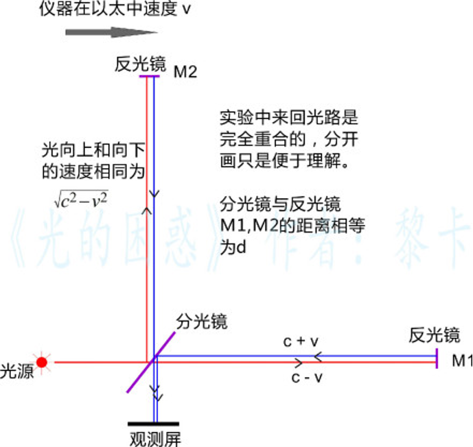 迈克尔逊-莫雷实验示意图