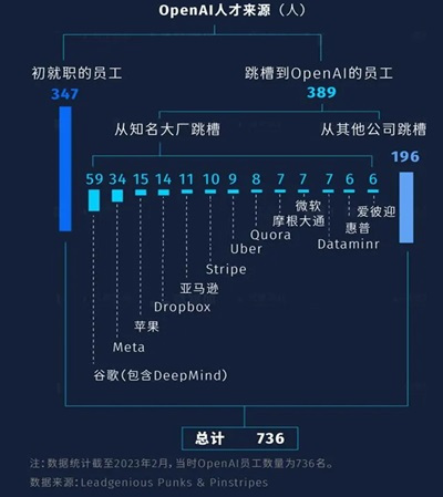 OpenAl公司的人才来源 