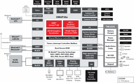 OMAP36x