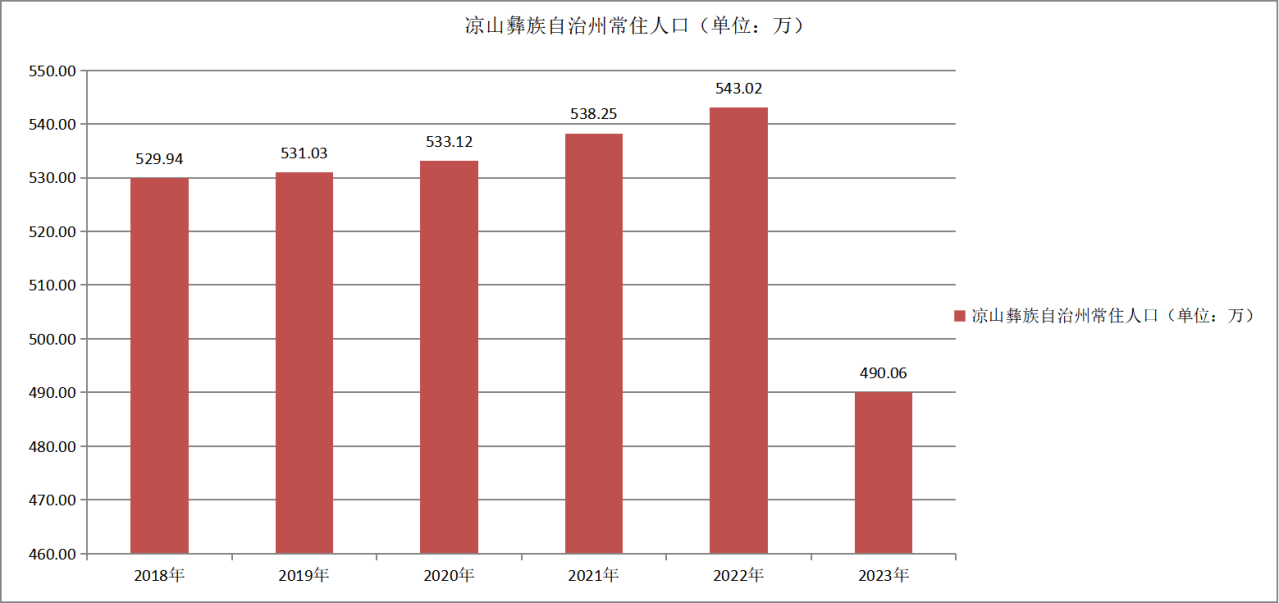 凉山彝族自治州常住人口变化（2018—2023）