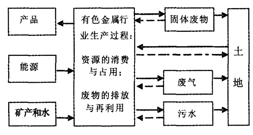 有色金属行业生产代谢的物质流 