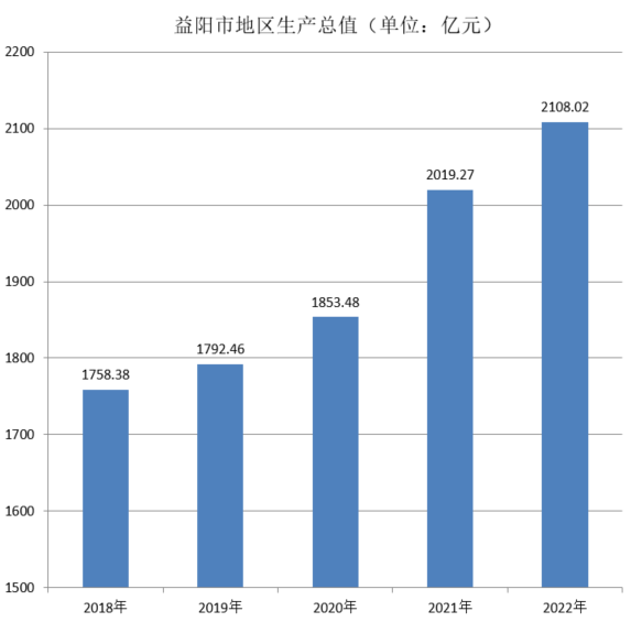益阳市地区生产总值（2018年~2022年）变化