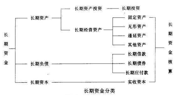 长期资金分类