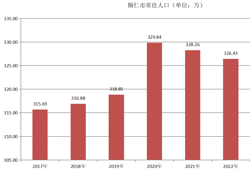 铜仁市常住人口（2017年~2022年）变化