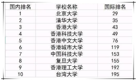中国高校排名情况