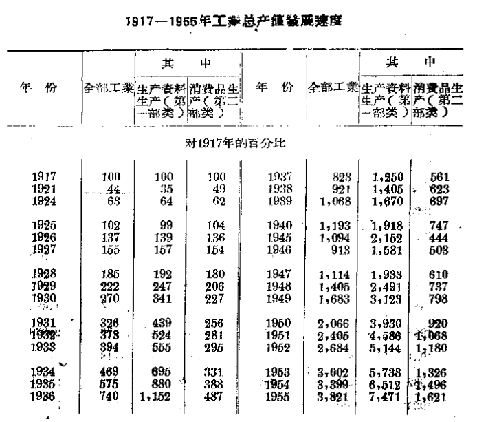 图2 苏俄（苏联）工业产值的发展